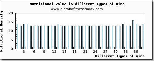 wine nutritional value per 100g